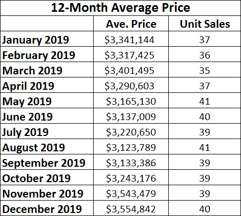 Lawrence Park Home sales report and statistics for December 2019  from Jethro Seymour, Top Midtown Toronto Realtor